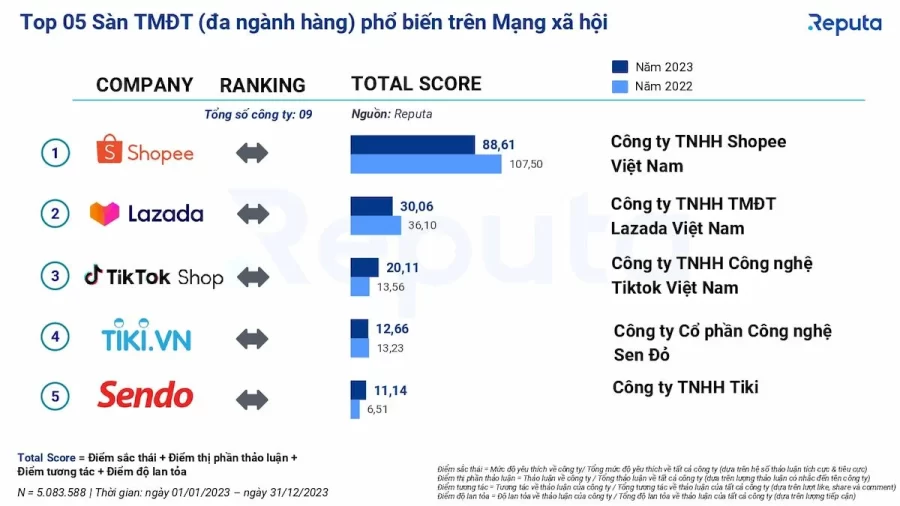 Tổng quan về Shopee