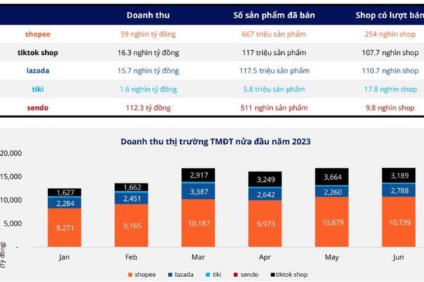 thuc-day-tang-truong-doanh-thu-tren-tiktok-shop