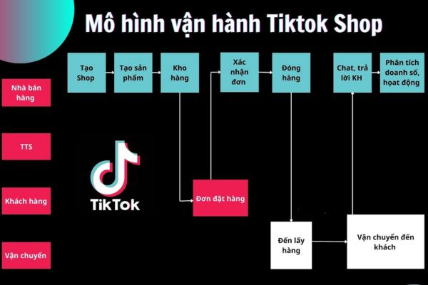 tiktok-shop-van-hanh-nhu-the-nao