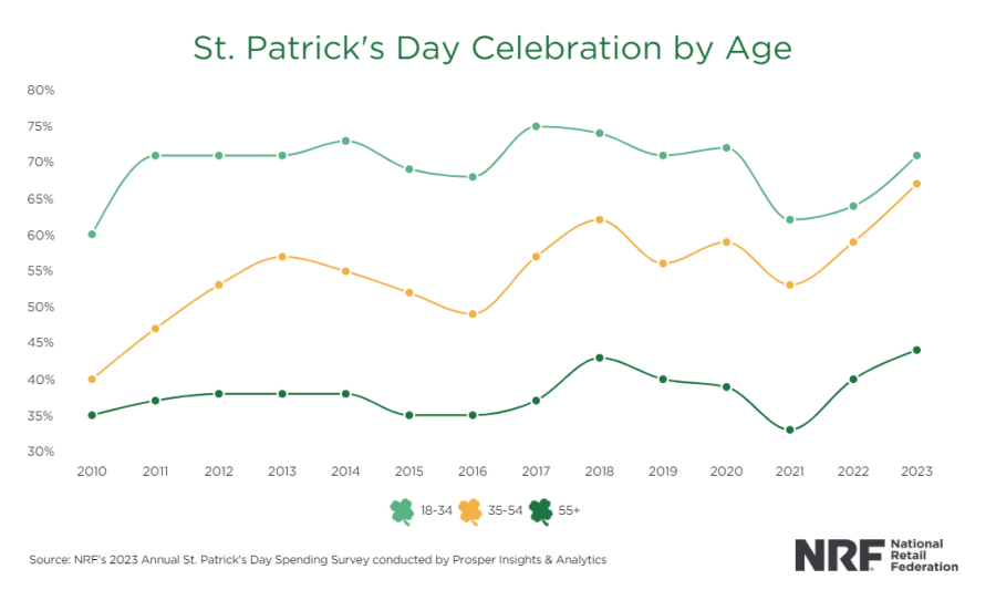 Ý tưởng thiết kế POD ngày Patrick Day