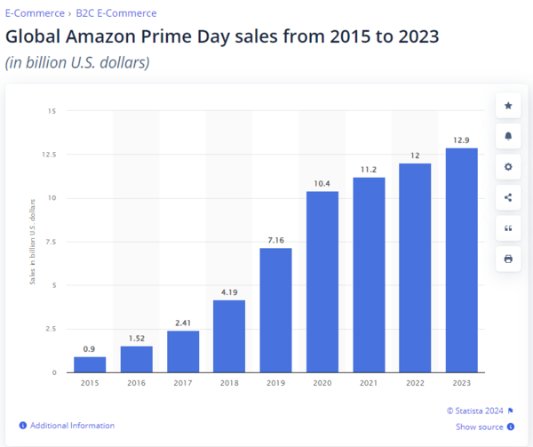 Doanh số Prime Day theo năm