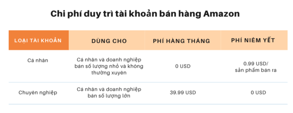 2 loại tài khoản Amazon Seller