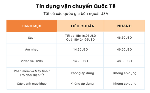 Tín dụng vận chuyển Amazon Quốc tế