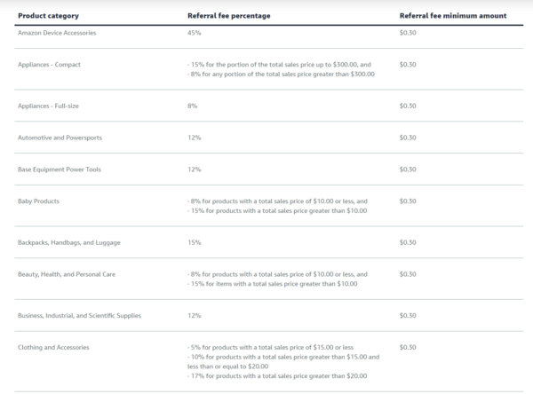 Amazon Referral Fee cho từng hạng mục