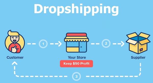 dropshipping-la-gi