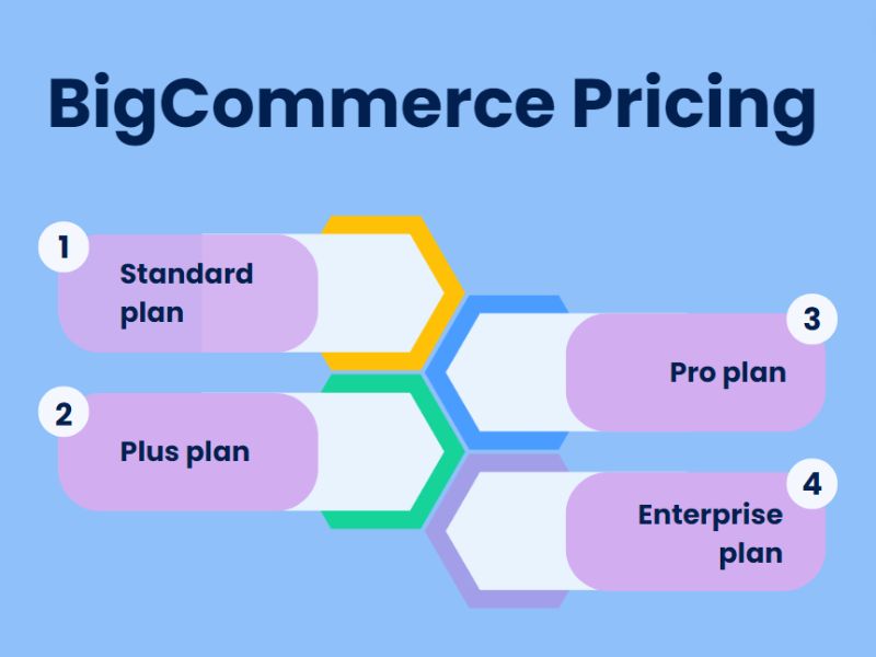 chi phí sử dụng bigcommerce