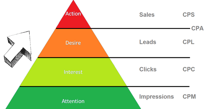 cost-per-action-la-gi-3