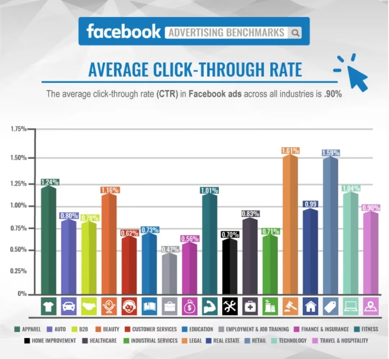 Tỷ lệ CTR Facebook lý tưởng là bao nhiêu?