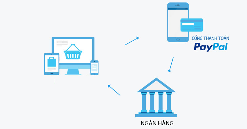 Những lợi ích của tích hợp thanh toán PayPal vào website