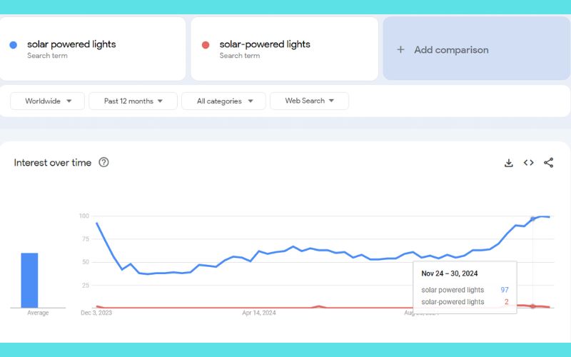 cách sử dụng google trends cho dropshipping