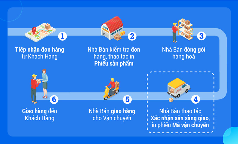 câu hỏi thường gặp khi làm Dropshipping