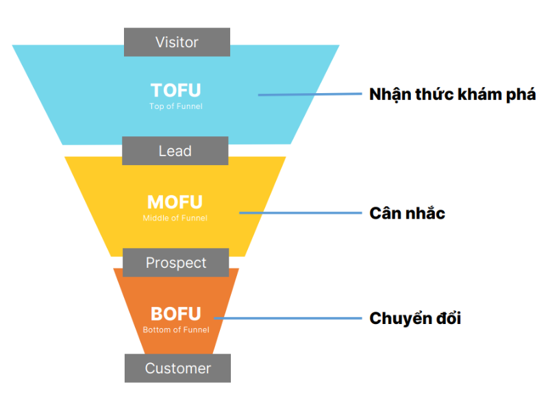 Phễu bán hàng trong Content Marketing