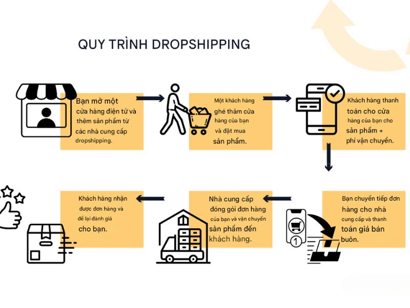 Tìm hiểu tất tần tật về mô hình kinh doanh dropshipping