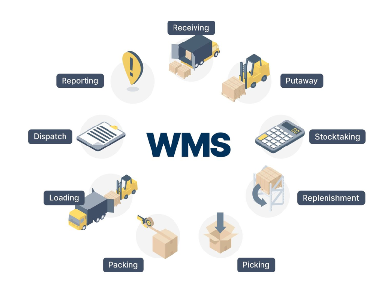 Hệ thống quản lý kho WMS là phần mềm giúp tự động hóa và tối ưu hóa các hoạt động trong kho