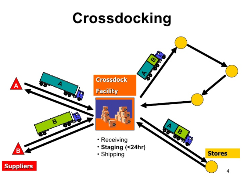 Cross-docking là phương pháp chuyển hàng trực tiếp từ xe tải đến điểm giao hàng