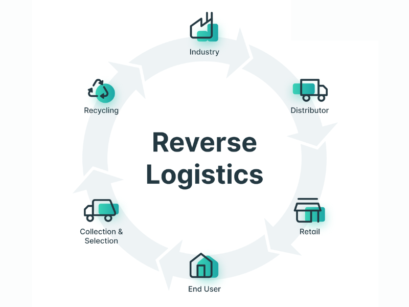 Xây dựng quy trình Reverse logistics hiệu quả sẽ giúp tăng lòng trung thành của khách hàng
